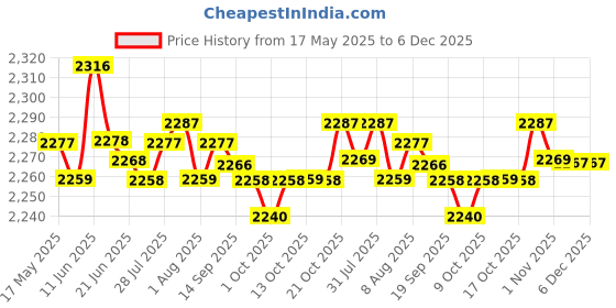 amazon.in merishopp 1X Waterproof Travel Camera Bag Backpack Portable Dslr Nylon For Video Bag Blue Cameras & Photo | Camera & Photo Accessories | Cases, Bags & Covers merishopp Price History Graph from 17 May 2025 to 6 Dec 2025