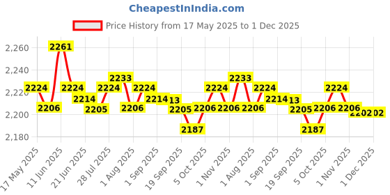 amazon.in merishopp 1X Waterproof Travel Camera Bag Backpack Portable Dslr Nylon For Video Bag Gray Cameras & Photo | Camera & Photo Accessories | Cases, Bags & Covers merishopp Price History Graph from 17 May 2025 to 1 Dec 2025