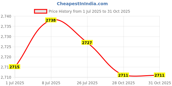 amazon.in MERISHOPP 2" 12V Car RV Boat Fuel Tank Meter Gauge for Car Yacht Motorcycle Price History Graph from 1 Jul 2025 to 28 Oct 2025