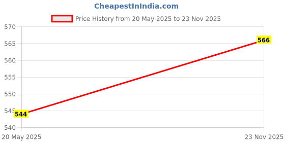amazon.in MERISHOPP 2'' Barbel Spring Clip Weight Dumbbell Bar Collar Clamp Lock Steel 2 Rings Price History Graph from 20 May 2025 to 23 Nov 2025