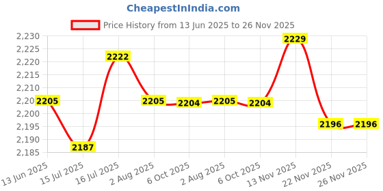 amazon.in MERISHOPP 2 in 1 Portable Greenhouse Practical Plant Cover for Yard Balcony Courtyards Price History Graph from 13 Jun 2025 to 26 Nov 2025
