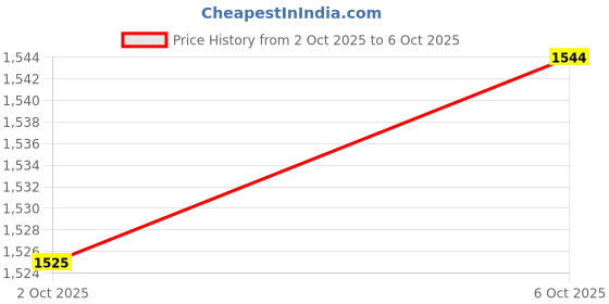 amazon.in Merishopp 2 in 1 Sink Rack Sink Tray Drainer Rack Sink Organizer Storage Basket Green Price History Graph from 2 Oct 2025 to 6 Oct 2025