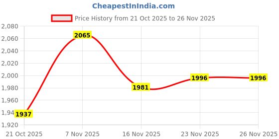 amazon.in MERISHOPP 2 in 1 Soil Tester Hygrometer Analyzer for Planting Agricultural Fields Lawn Price History Graph from 21 Oct 2025 to 26 Nov 2025