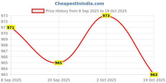 amazon.in Merishopp 2 in 1 Triangle Yoga Block Workout Back Neck Legs Massage Yoga Column Roller Price History Graph from 8 Sep 2025 to 19 Oct 2025