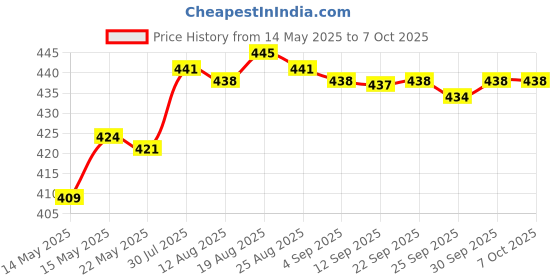 amazon.in MERISHOPP 2 in 1 USB Data Transfer Sync Power Charger Cable Cord for PS Vita Price History Graph from 14 May 2025 to 6 Oct 2025