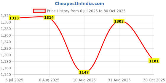 amazon.in Merishopp 2 Layers Shoe Cabinet Flip Frame Black Durable Shoe Rack Hinges Flip Drawer Price History Graph from 6 Jul 2025 to 30 Oct 2025