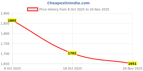 amazon.in MERISHOPP 2 Pack Bamboo Charcoal Air Purifying Freshener Odor Eliminator Bag Gray| Universal Fit | High-Performance Price History Graph from 8 Oct 2025 to 24 Nov 2025