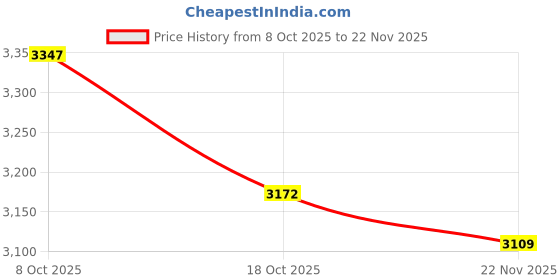 amazon.in MERISHOPP 2 Pack Bamboo Charcoal Air Purifying Freshener Odor Eliminator Bags| Universal Fit | High-Performance Price History Graph from 8 Oct 2025 to 22 Nov 2025