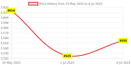 amazon.in MERISHOPP 2-Pack Motorcycle Tire Pressure Monitoring System Sensor for Bicycle Price History Graph from 25 May 2025 to 4 Jul 2025