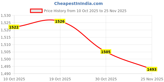 amazon.in Merishopp 2 Pack Replacement Quartz Wall Clock Mechanism Movement Hands Fittings Parts Price History Graph from 10 Oct 2025 to 25 Nov 2025