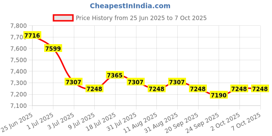 amazon.in MERISHOPP 2 Pcs Spa Heating Element for Sauna Heater Spas Hot Tub Heater Spas Elements Price History Graph from 25 Jun 2025 to 7 Oct 2025