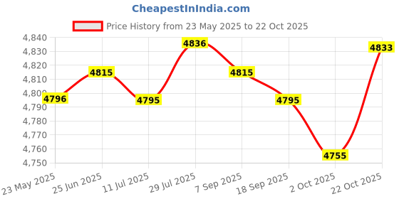 amazon.in Merishopp 2 Person Camping Tent Dome Single Layer Sun Shelter for Family Garden Hiking Beige Price History Graph from 23 May 2025 to 22 Oct 2025