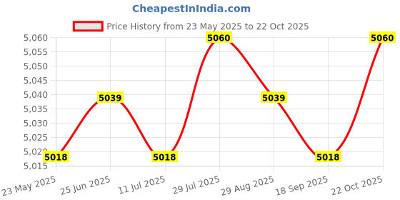 amazon.in Merishopp 2 Person Camping Tent Dome Single Layer Sun Shelter for Family Garden Hiking Green Price History Graph from 23 May 2025 to 22 Oct 2025