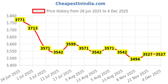 amazon.in MERISHOPP 2 Piece Waterproof Non-Slip Round Fitted Tablecloth Table Cover Cloth 120cm Price History Graph from 26 Jun 2025 to 4 Dec 2025