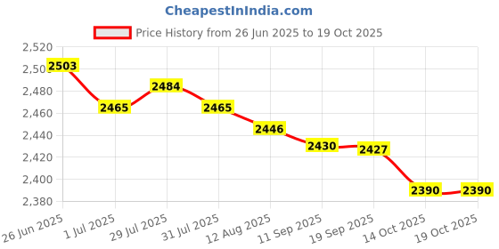 amazon.in MERISHOPP 2 Pieces 24 60" Airport Windsock Wind Cone Sock Bag w/Reflective Belts Price History Graph from 26 Jun 2025 to 14 Oct 2025