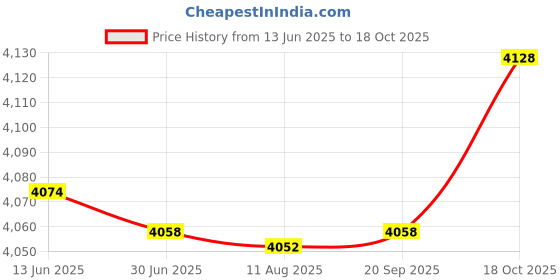 amazon.in MERISHOPP 2 Pieces 45cm Inflatable Space Hopper Ball Jumping Bounce Balls for Kids Price History Graph from 13 Jun 2025 to 18 Oct 2025