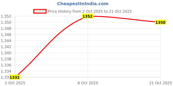 amazon.in Merishopp 2 Pieces Airport Windsock Outdoor Wind Sock Bag Reflective Belt Grommet Price History Graph from 2 Oct 2025 to 21 Oct 2025