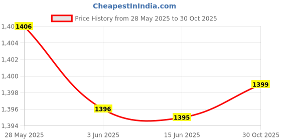 amazon.in MERISHOPP 2 Pieces Ankle Straps with D Rings Gym Cable Attachment for Fitness Home Gym Price History Graph from 28 May 2025 to 30 Oct 2025