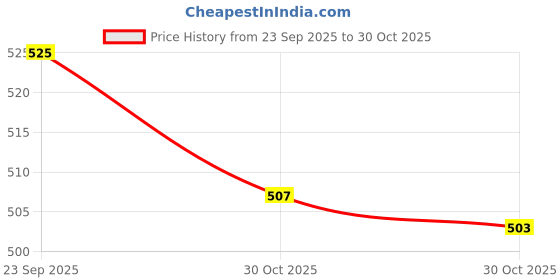 amazon.in Merishopp 2 Pieces Baby Stroller Hooks Clips Multifunction Purse Organizer Clip Price History Graph from 23 Sep 2025 to 30 Oct 2025