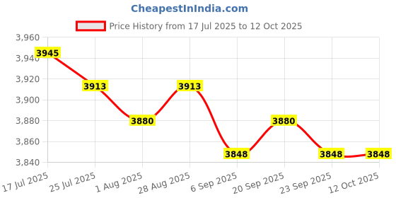 amazon.in MERISHOPP 2 Pieces Battle Ropes Non Slip Handle Spring Sticks for Workout Gym Exercise Rope Price History Graph from 17 Jul 2025 to 12 Oct 2025