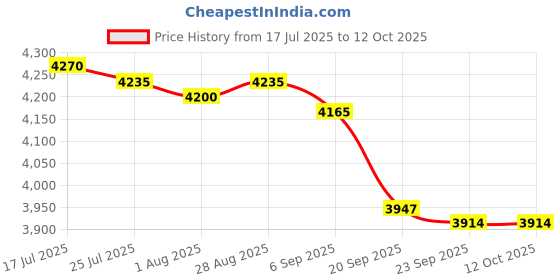 amazon.in MERISHOPP 2 Pieces Battle Ropes Non Slip Handle Spring Sticks for Workout Gym Exercise Rope with Bag Price History Graph from 17 Jul 2025 to 11 Oct 2025