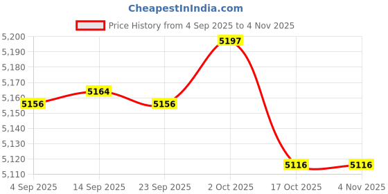 amazon.in MERISHOPP 2 Pieces Battle Ropes Steel Portable Exercise Rope for Home Outdoor Training Grey| Sports Equipment | Outdoor Sports Gear | Exercise Gear Price History Graph from 4 Sep 2025 to 3 Nov 2025