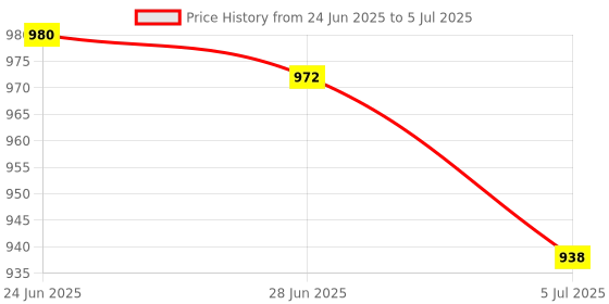 amazon.in MERISHOPP 2 Pieces Clear Switch Tester Base Acrylic Plate for Cherry Mx Switch|Computers/Tablets & Networking | Keyboards, Mice & Pointers | Keyboards & Keypads Price History Graph from 24 Jun 2025 to 5 Jul 2025