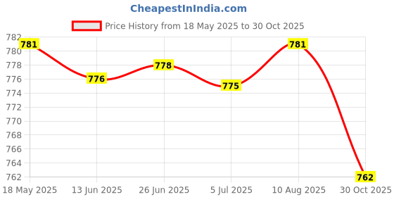amazon.in MERISHOPP 2 Pieces Dumbbell Gloves Silicone Grips Palm Protector for Women Pull up Gym Price History Graph from 18 May 2025 to 30 Oct 2025