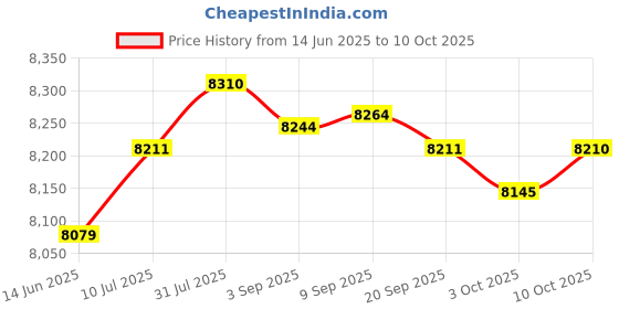 amazon.in Merishopp 2 Pieces Engine Motor Mounts Replaces for Chevy Engines 400 396 427 454 Price History Graph from 14 Jun 2025 to 10 Oct 2025