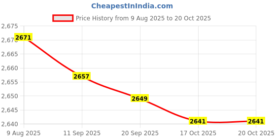 amazon.in Merishopp 2 Pieces Garden Fence Edging with Stakes Landscape Edging Border for Pathway Red|2 Pieces Garden Edging| Edging & Borders Price History Graph from 9 Aug 2025 to 19 Oct 2025