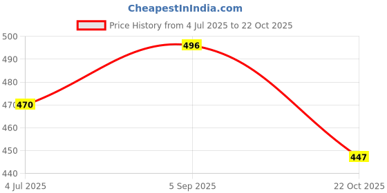 amazon.in MERISHOPP 2 Pieces Hair Dryer Nozzle Universal Interface for Women Girls Styling Tools Price History Graph from 4 Jul 2025 to 22 Oct 2025