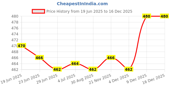 amazon.in MERISHOPP 2 Pieces Headphone Headset Hanger Holder Wall Pc Monitor Stand Hook Sticky|Consumer Electronics | Portable Audio & Headphones | Other Portable Audio Price History Graph from 19 Jun 2025 to 16 Dec 2025
