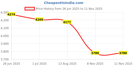 amazon.in MERISHOPP 2 Pieces Japanese Straw Cushion Tatami Floor Cushion Price History Graph from 26 Jun 2025 to 11 Nov 2025