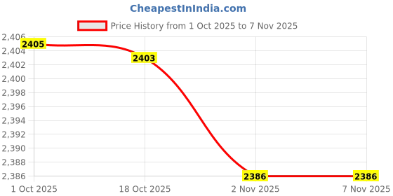 amazon.in Merishopp 2 Pieces Japanese Windsock Carp Garden Koi Nobori Sailfish Price History Graph from 1 Oct 2025 to 6 Nov 2025