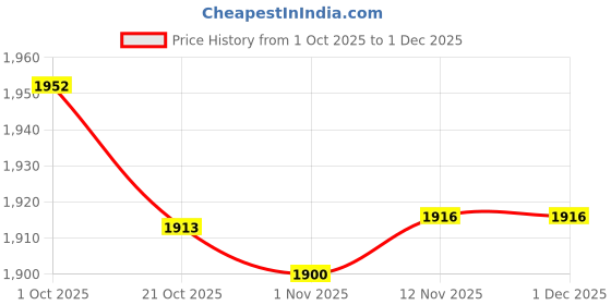 amazon.in Merishopp 2 Pieces Japanese Windsock Carp Koi Nobori Sailfish Price History Graph from 1 Oct 2025 to 1 Dec 2025