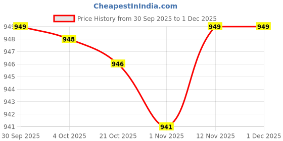 amazon.in Merishopp 2 Pieces Japanese Windsock Carp Koi Nobori Sailfish Red Price History Graph from 30 Sep 2025 to 30 Nov 2025