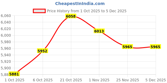 amazon.in MERISHOPP 2 Pieces LED Ceiling Light Bar Lamp Room Hotel Lighting White Black Price History Graph from 1 Oct 2025 to 5 Dec 2025