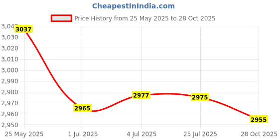 amazon.in MERISHOPP 2 Pieces Motorcycle Hand Guards Wind Protector Universal Touring Replacement red Price History Graph from 25 May 2025 to 28 Oct 2025