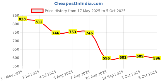 amazon.in MERISHOPP 2 Pieces Motorcycle Intercom Headset Clips Communication System Bracket Style A Price History Graph from 17 May 2025 to 5 Oct 2025