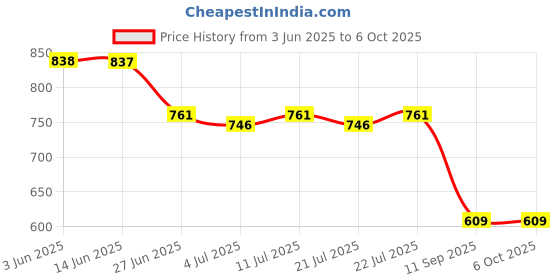 amazon.in MERISHOPP 2 Pieces Motorcycle Intercom Headset Clips Communication System Bracket Style A merishopp Price History Graph from 3 Jun 2025 to 5 Oct 2025