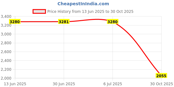 amazon.in MERISHOPP 2 Pieces Motorcycle Modification Parts Detachable Headlight Decoration Mount Black Price History Graph from 13 Jun 2025 to 30 Oct 2025