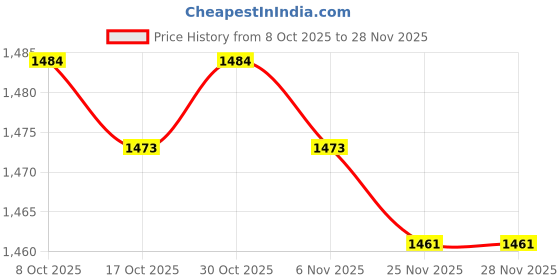 amazon.in MERISHOPP 2 Pieces Motorcycle Punk Style Helmet Devil Horn Easy to use w/Sucker| Universal Fit | High-Performance Price History Graph from 8 Oct 2025 to 28 Nov 2025