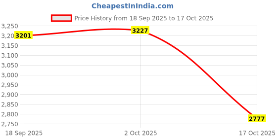 amazon.in Merishopp 2 Pieces Musical Plush Crib Bed Stroller Baby Pram Rattle Hanging Bell Toys Price History Graph from 18 Sep 2025 to 17 Oct 2025