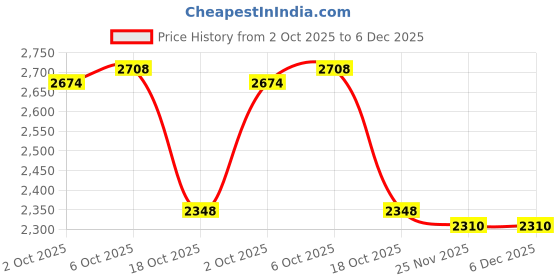 amazon.in Merishopp 2 Pieces Pot Lid Organizer Wall/Door Mounted for Wall Pan Lid Cabinet Door Price History Graph from 2 Oct 2025 to 5 Dec 2025