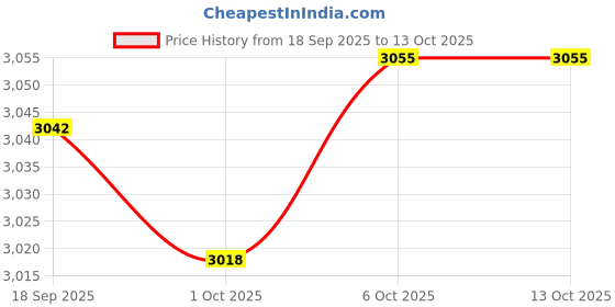 amazon.in MERISHOPP 2 Pieces Professional Standard Badminton Net Volleyball Training 6.1M+3.1M Price History Graph from 18 Sep 2025 to 13 Oct 2025