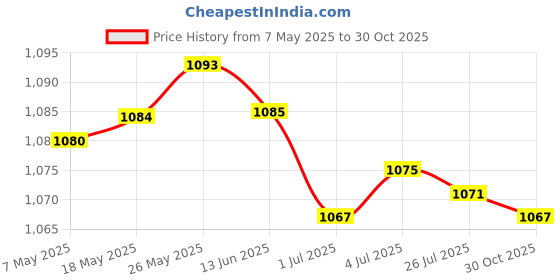 amazon.in MERISHOPP 2 Pieces Push up Stands Anti Slip Push up Bars for Fitness Gym Floor Workout Gray merishopp Price History Graph from 7 May 2025 to 30 Oct 2025