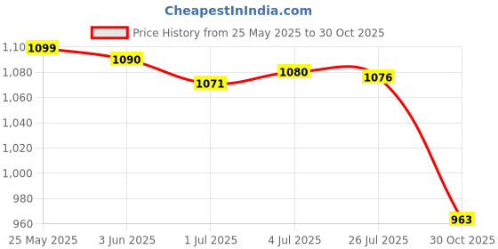 amazon.in MERISHOPP 2 Pieces Push up Stands Anti Slip Push up Bars for Fitness Gym Floor Workout Purple Price History Graph from 25 May 2025 to 30 Oct 2025