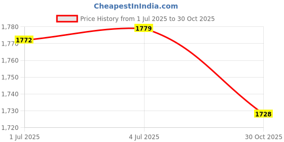 amazon.in MERISHOPP 2 Pieces Push up Stands Nonslip Pushup Handles for Exercise Workout Home Gym Price History Graph from 1 Jul 2025 to 30 Oct 2025