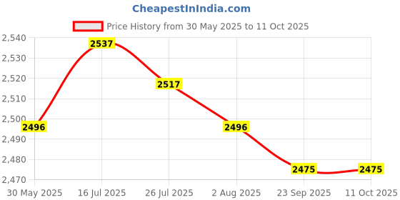 amazon.in MERISHOPP 2 Pieces Sliding Patio Door Rollers Hardware Replace Parts Easy Installation Price History Graph from 30 May 2025 to 11 Oct 2025