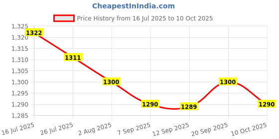 amazon.in MERISHOPP 2 Pieces Sliding Screen Door Tandem Roller Sturdy Easily Install Replacement Single Convex Wheel Price History Graph from 16 Jul 2025 to 10 Oct 2025